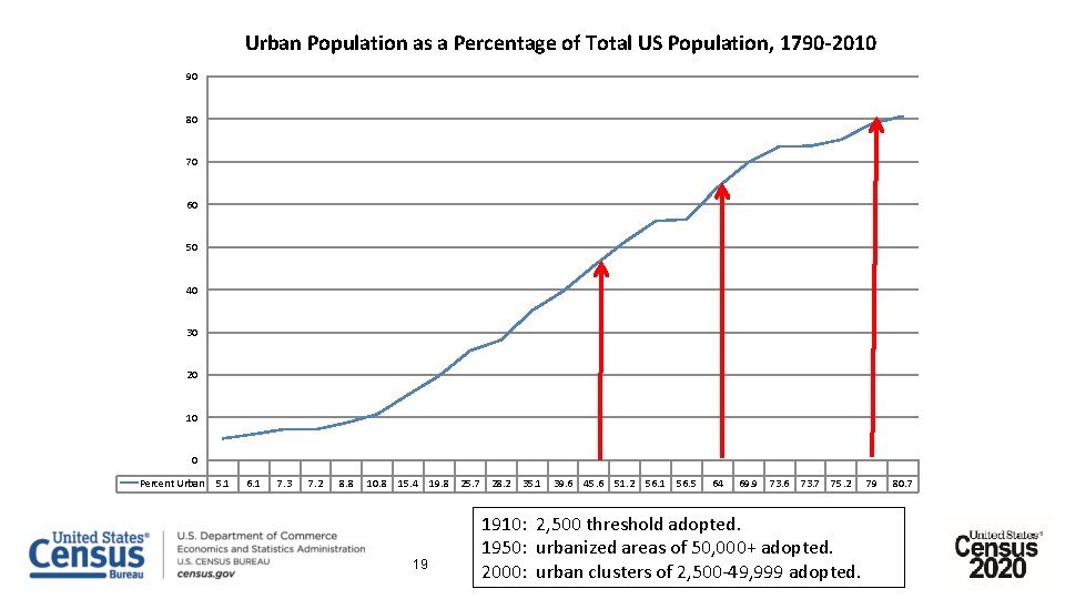 Urban Population as a Percentage of Total US Population, 1790 -2010 90 80 70