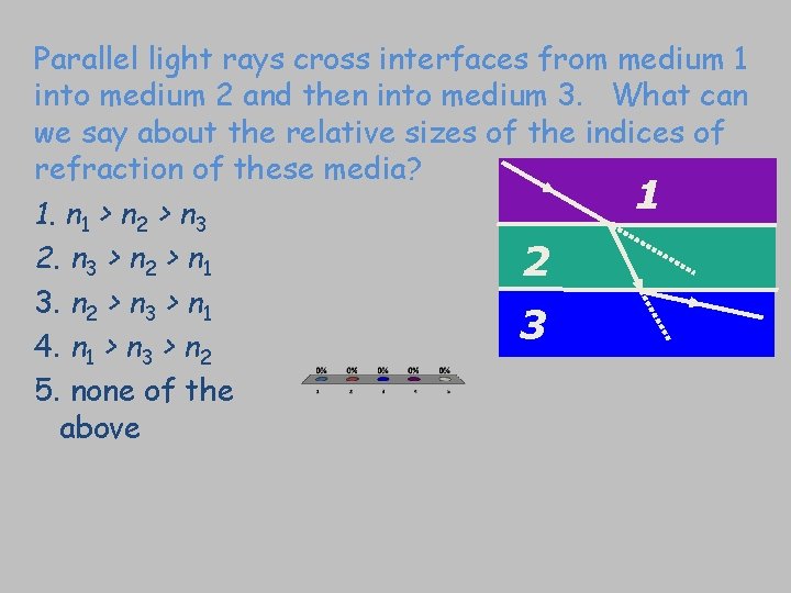 Parallel light rays cross interfaces from medium 1 into medium 2 and then into