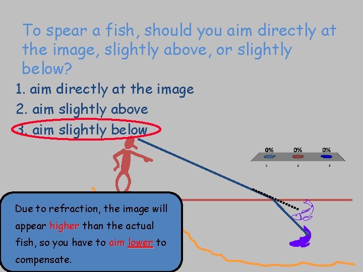 To spear a fish, should you aim directly at the image, slightly above, or