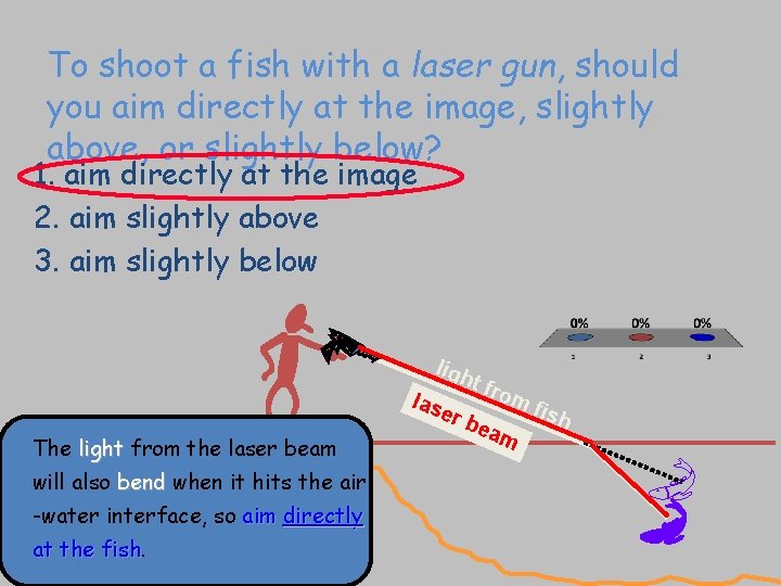 To shoot a fish with a laser gun, should you aim directly at the