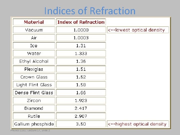 Indices of Refraction Physics 1161: Lecture 17, Slide 2 