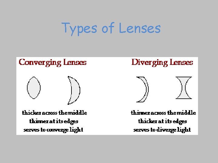 Types of Lenses 