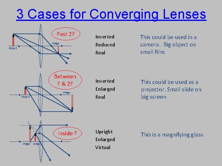 3 Cases for Converging Lenses Past 2 F Image Object Between F & 2