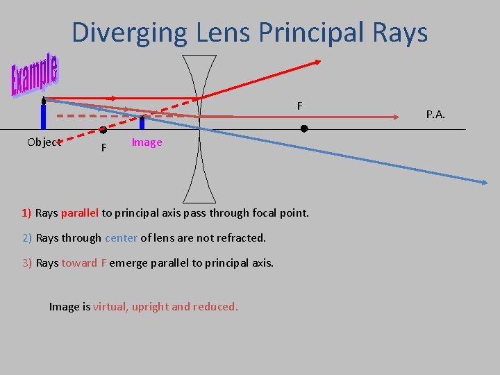Diverging Lens Principal Rays F Object F Image 1) Rays parallel to principal axis