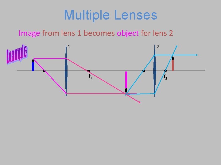 Multiple Lenses Image from lens 1 becomes object for lens 2 1 2 f