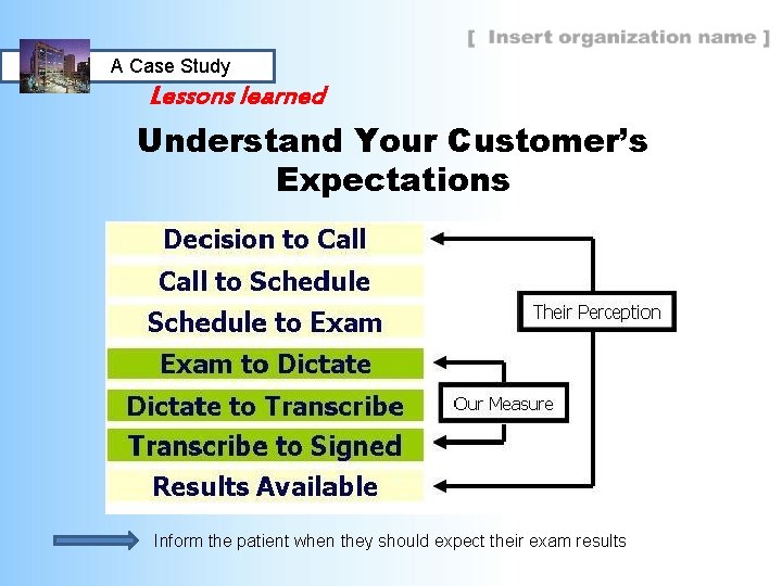 A Case Study Lessons learned Understand Your Customer’s Expectations Inform the patient when they