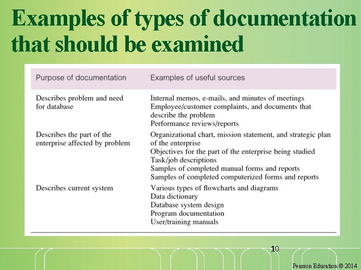 Examples of types of documentation that should be examined 10 Pearson Education © 2014