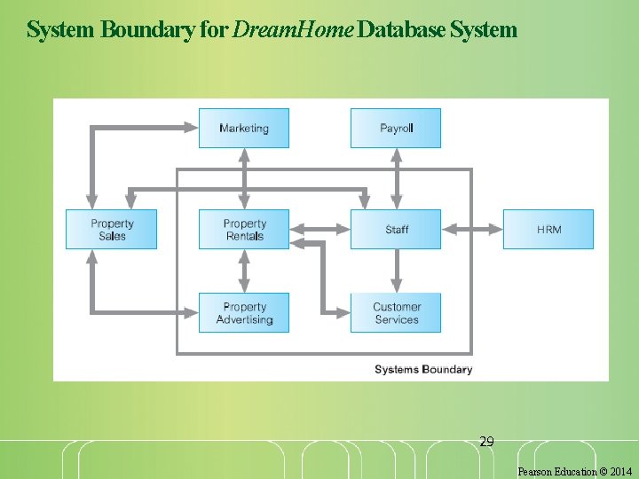 System Boundary for Dream. Home Database System 29 Pearson Education © 2014 