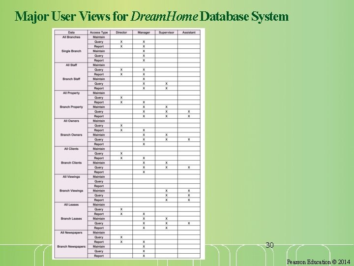 Major User Views for Dream. Home Database System 30 Pearson Education © 2014 