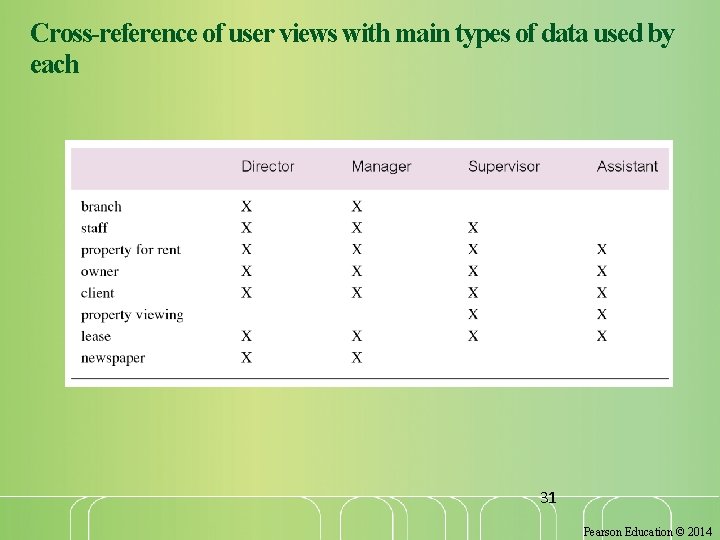 Cross-reference of user views with main types of data used by each 31 Pearson