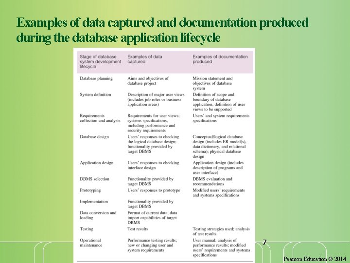 Examples of data captured and documentation produced during the database application lifecycle 7 Pearson