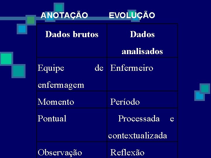 ANOTAÇÃO EVOLUÇÃO Dados brutos Dados analisados Equipe de Enfermeiro enfermagem Momento Pontual Período Processada
