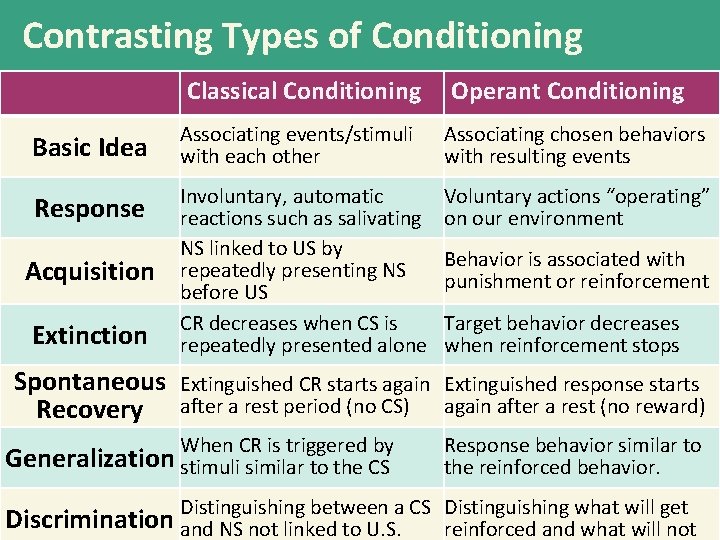 Contrasting Types of Conditioning Classical Conditioning Operant Conditioning Basic Idea Associating events/stimuli Associating chosen