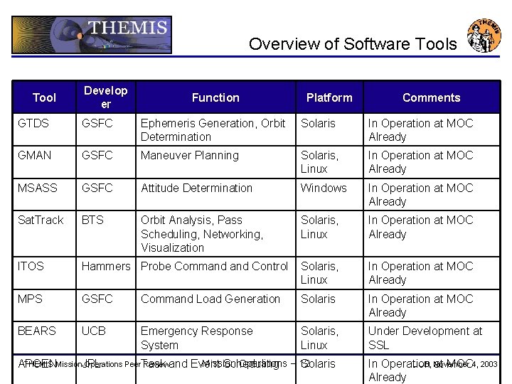 Overview of Software Tools Tool Develop er Function Platform Comments GTDS GSFC Ephemeris Generation,