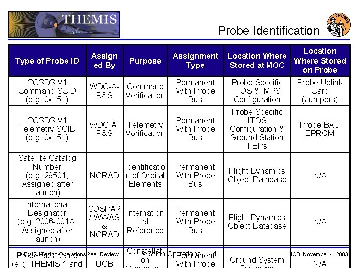Probe Identification Type of Probe ID CCSDS V 1 Command SCID (e. g. 0
