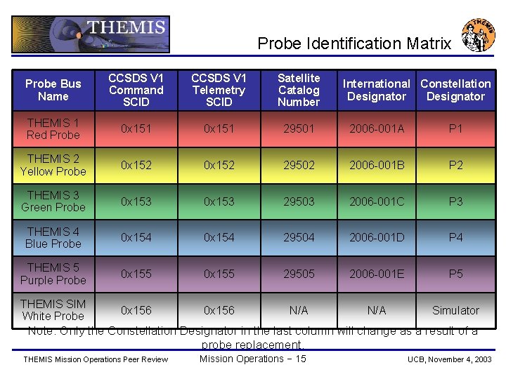 Probe Identification Matrix Probe Bus Name CCSDS V 1 Command SCID CCSDS V 1