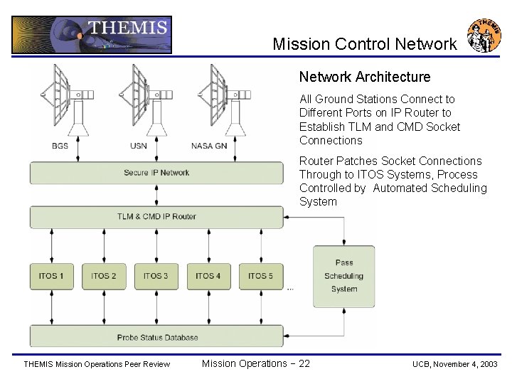 Mission Control Network Architecture All Ground Stations Connect to Different Ports on IP Router