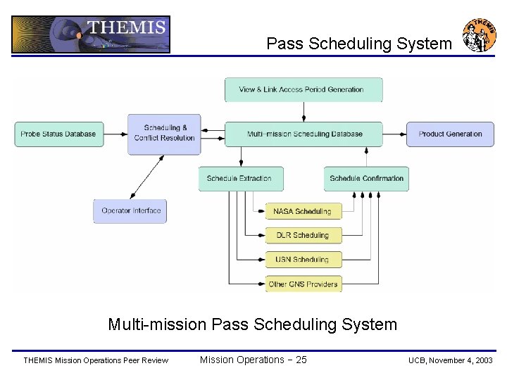 Pass Scheduling System Multi-mission Pass Scheduling System THEMIS Mission Operations Peer Review Mission Operations