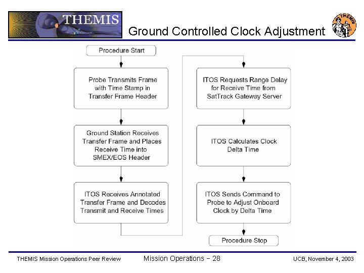 Ground Controlled Clock Adjustment THEMIS Mission Operations Peer Review Mission Operations − 28 UCB,