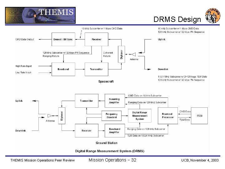 DRMS Design THEMIS Mission Operations Peer Review Mission Operations − 32 UCB, November 4,