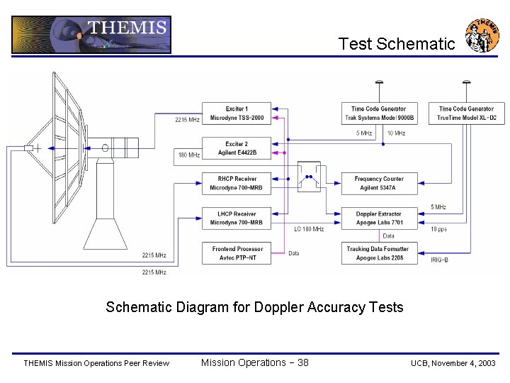 Test Schematic Diagram for Doppler Accuracy Tests THEMIS Mission Operations Peer Review Mission Operations