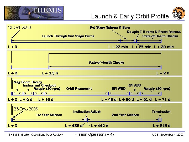 Launch & Early Orbit Profile 13 -Oct-2006 23 -Dec-2006 THEMIS Mission Operations Peer Review