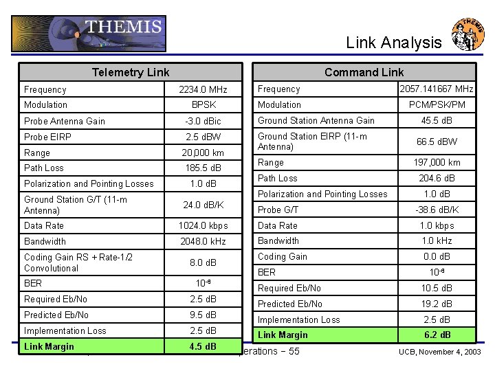 Link Analysis Command Link Telemetry Link Frequency 2234. 0 MHz Frequency 2057. 141667 MHz