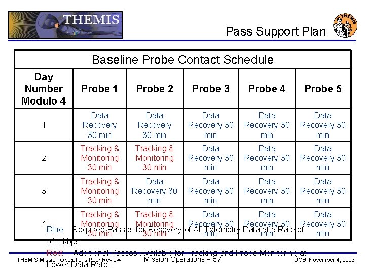 Pass Support Plan Baseline Probe Contact Schedule Day Number Modulo 4 Probe 1 Probe