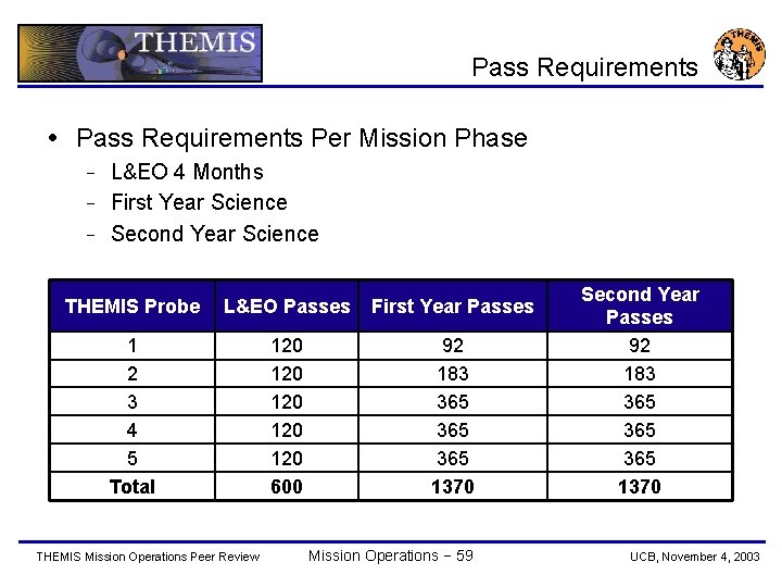 Pass Requirements Per Mission Phase L&EO 4 Months − First Year Science − Second
