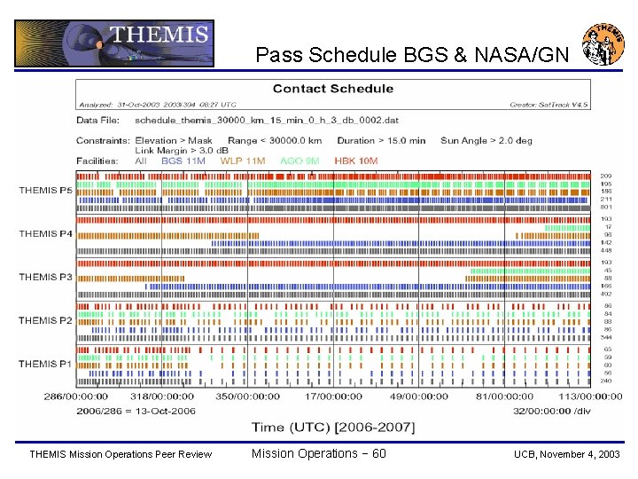 Pass Schedule BGS & NASA/GN THEMIS Mission Operations Peer Review Mission Operations − 60