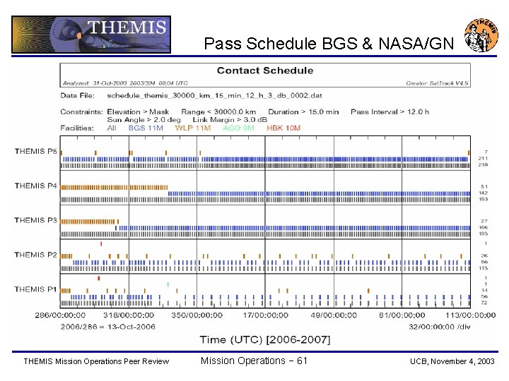 Pass Schedule BGS & NASA/GN THEMIS Mission Operations Peer Review Mission Operations − 61