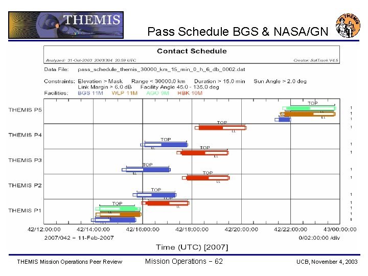 Pass Schedule BGS & NASA/GN THEMIS Mission Operations Peer Review Mission Operations − 62