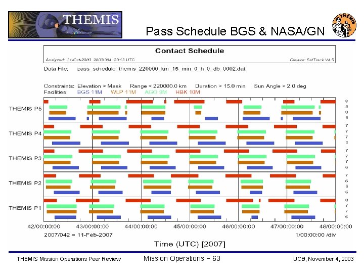 Pass Schedule BGS & NASA/GN THEMIS Mission Operations Peer Review Mission Operations − 63