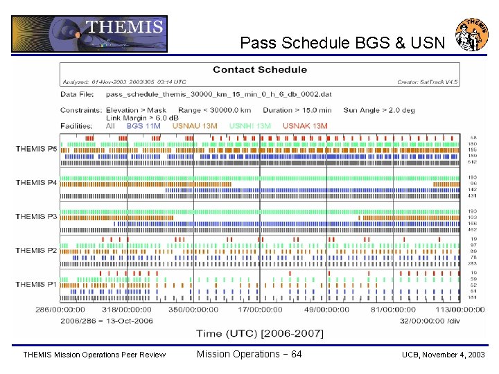Pass Schedule BGS & USN THEMIS Mission Operations Peer Review Mission Operations − 64