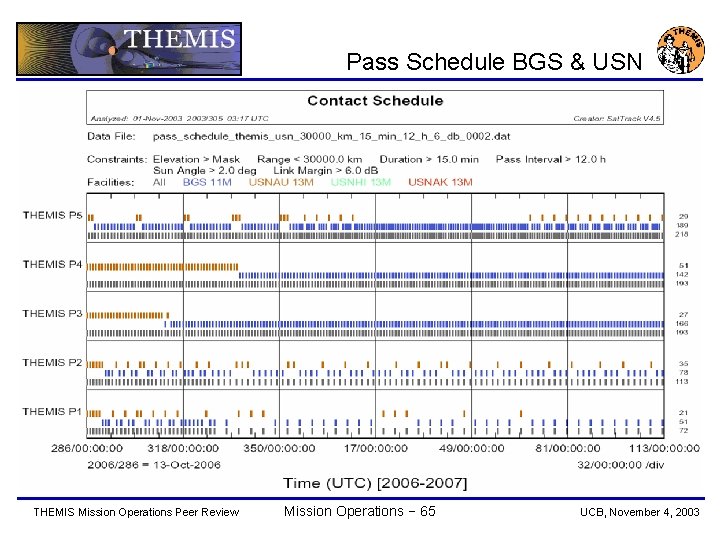 Pass Schedule BGS & USN THEMIS Mission Operations Peer Review Mission Operations − 65