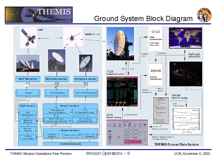 Ground System Block Diagram THEMIS Mission Operations Peer Review Mission Operations − 9 UCB,