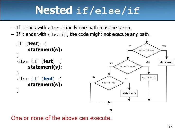 Nested if/else/if – If it ends with else, exactly one path must be taken.