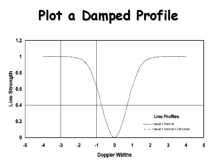 Plot a Damped Profile 