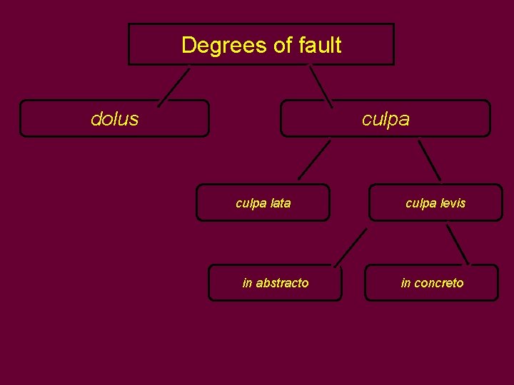 Degrees of fault dolus culpa lata in abstracto culpa levis in concreto Degrees of fault dolus culpa lata in abstracto culpa levis in concreto