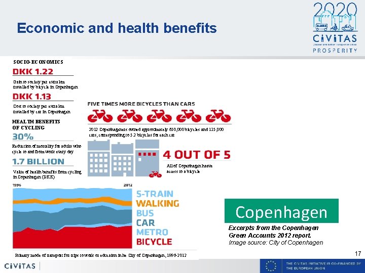 Economic and health benefits SOCIO-ECONOMICS Gain to society per extra km travelled by bicycle