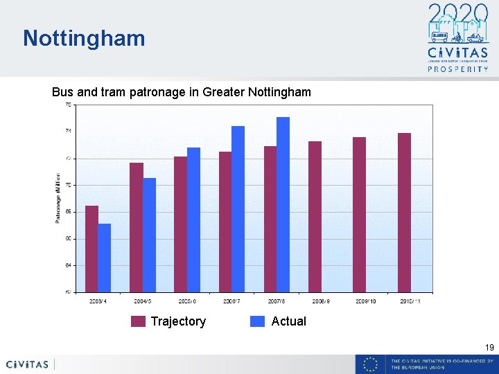 Nottingham Bus and tram patronage in Greater Nottingham Trajectory Actual 19 