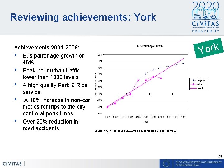 Reviewing achievements: York Achievements 2001 -2006: • Bus patronage growth of 45% • Peak-hour