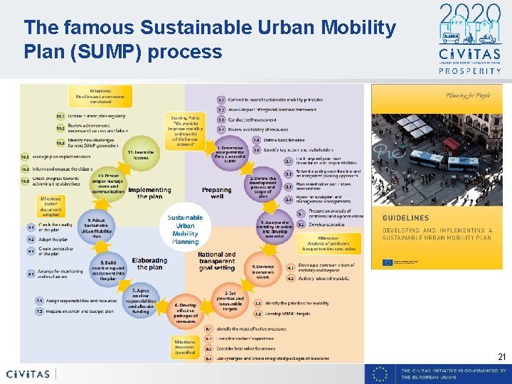 The famous Sustainable Urban Mobility Plan (SUMP) process 21 