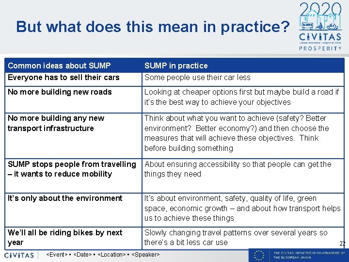 But what does this mean in practice? Common ideas about SUMP in practice Everyone