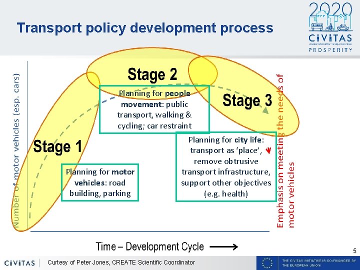 Transport policy development process Planning for people movement: public transport, walking & cycling; car