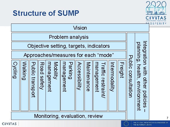 Structure of SUMP Vision Problem analysis Cycling Walking Public transport Mobility management Road safety