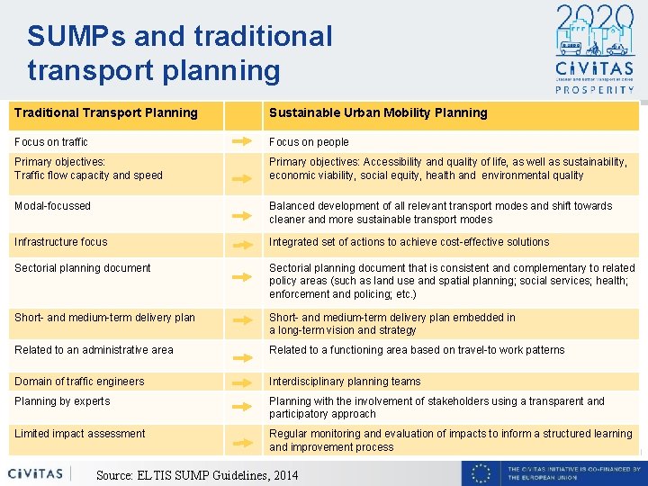 SUMPs and traditional transport planning Traditional Transport Planning Sustainable Urban Mobility Planning Focus on