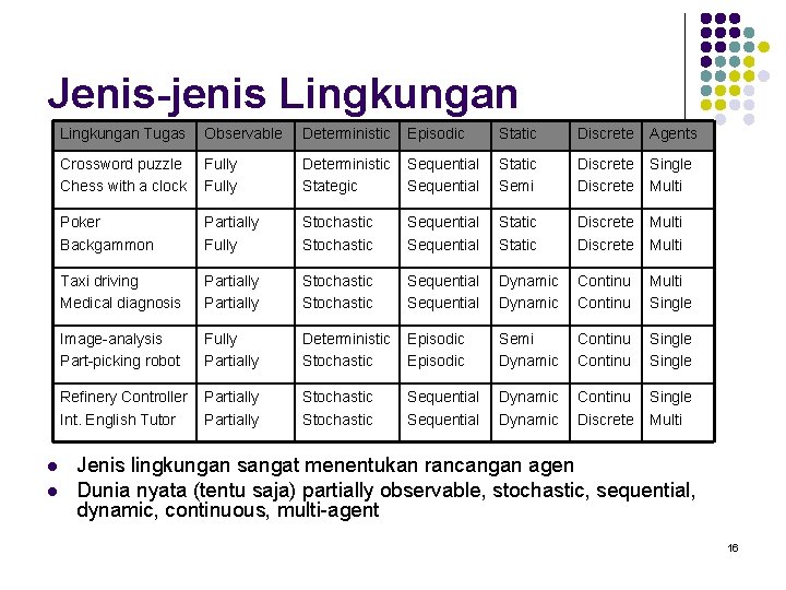 Jenis-jenis Lingkungan l l Lingkungan Tugas Observable Deterministic Episodic Static Discrete Agents Crossword puzzle