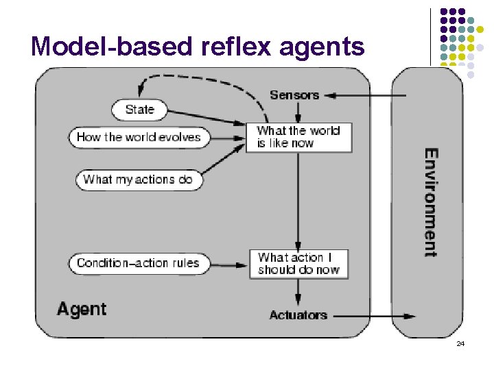 Model-based reflex agents 24 