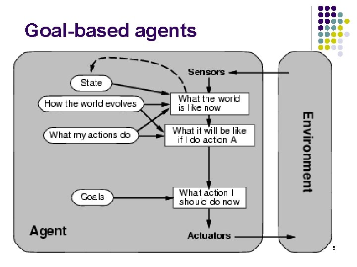 Goal-based agents 26 